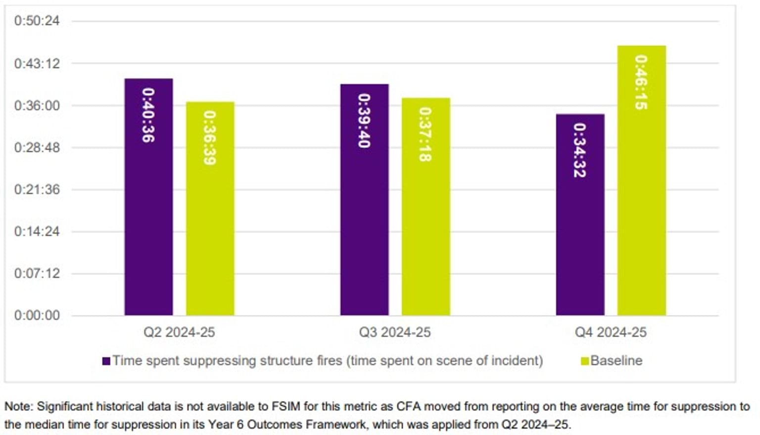 FSIM - 2024_5 - Q4 - Figure 1: Decrease in median time spent suppressing structure fires (time spent on scene of incident)