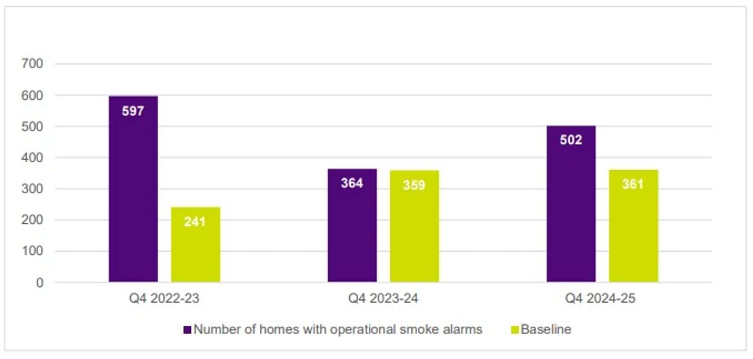 FSIM - 2024_5 - Q4 - Figure 2: Increase in homes with operational smoke alarms