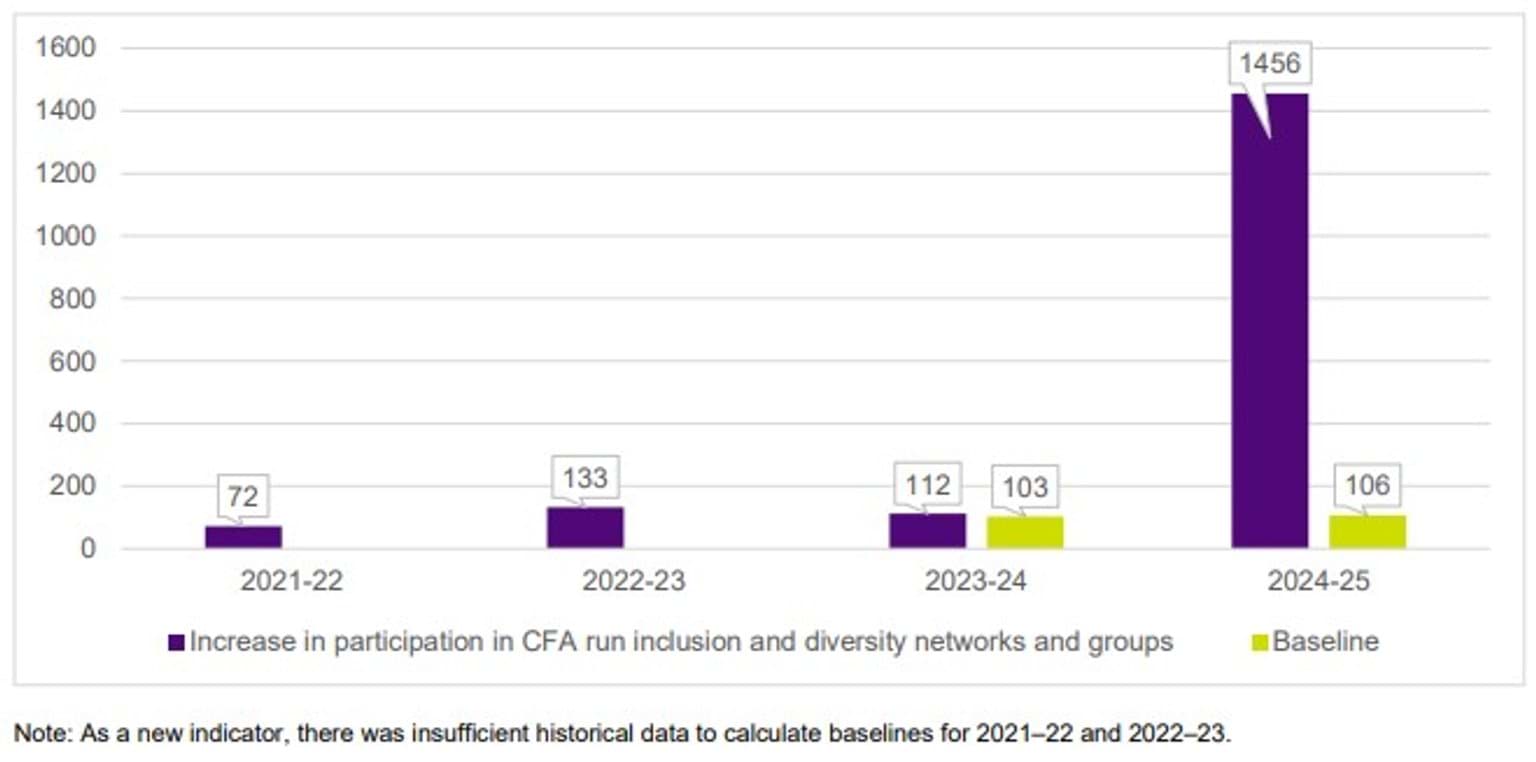 FSIM - 2024_5 - Q4 - Figure 3: Increase in participation in CFA run inclusion and diversity networks and groups