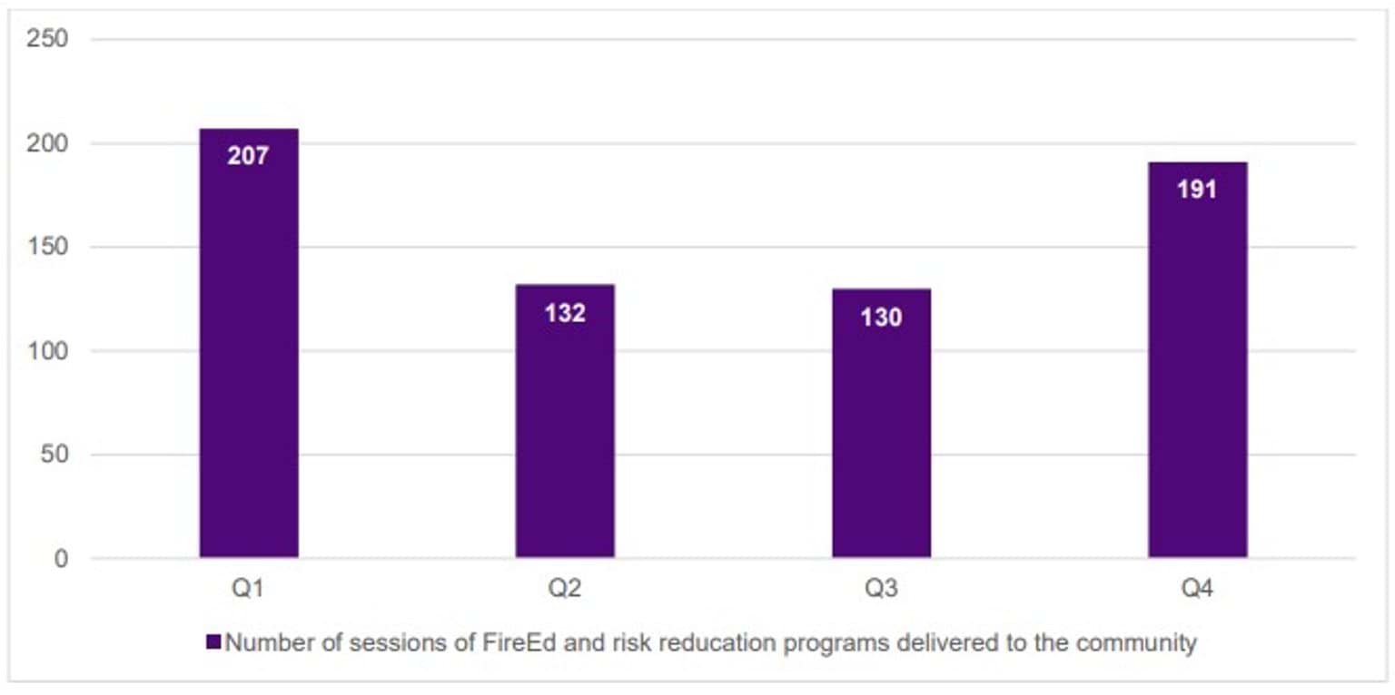 FSIM - 2024_5 - Q4 - Figure 4: Number of sessions of FireEd and risk reduction programs delivered to the community