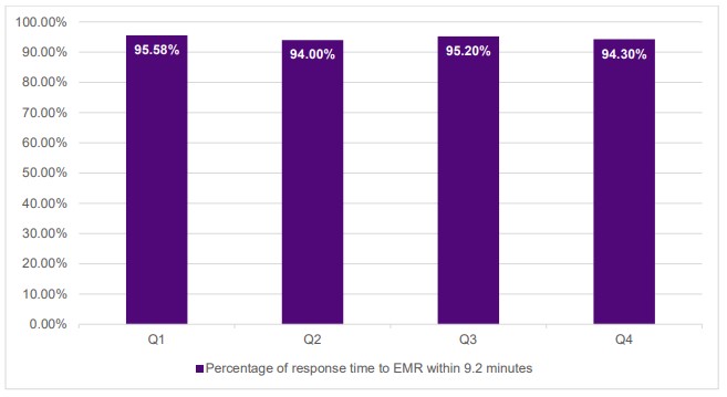 FSIM - 2024_5 - Q4 - Figure 5: Percentage of response time to EMR within 9.2 minutes