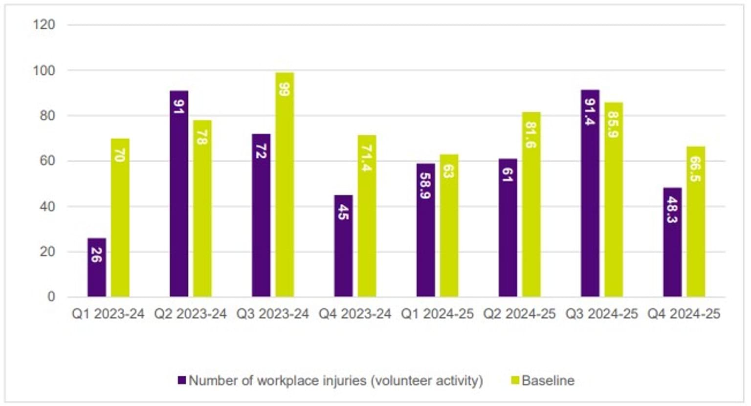Figure 7: Decrease in workplace injuries (volunteer operational activity)